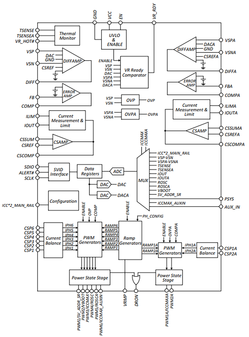 Block Diagram - onsemi NCP81567 6+2 Phase Output Controller Block Diagram - onsemi NCP81567 6+2 Phase Output Controller